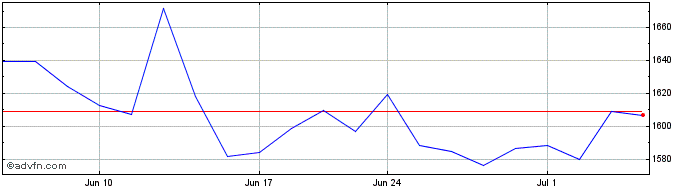 1 Month NASDAQ Sweden  Price Chart