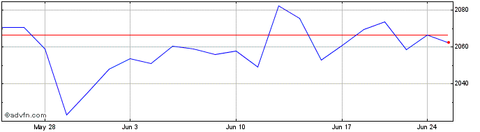 1 Month SmartX NASDAQ Quality Di...  Price Chart