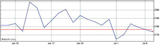 1 Month SmartX NASDAQ Quality Di...  Price Chart