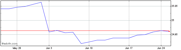 1 Month Nuveen Ultra Short Incom...  Price Chart
