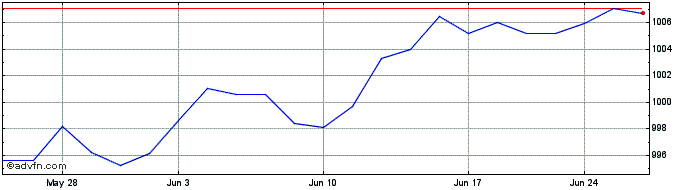 1 Month OMRX All ex Muni  Price Chart
