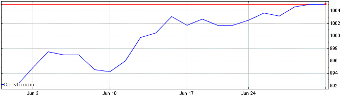 1 Month OMRX Bond All ex Muni  Price Chart