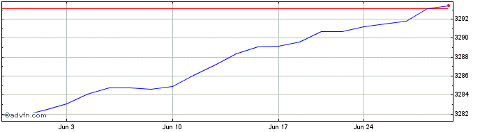1 Month OMRX Money Market  Price Chart
