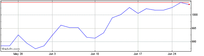 1 Month OMRX Mortgage Bond 5 y  Price Chart