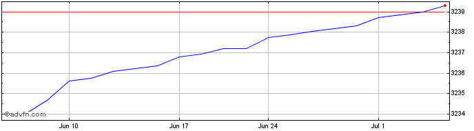 1 Month OMRX Deposit Overnight  Price Chart