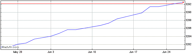 1 Month OMRX Treasury Bill  Price Chart