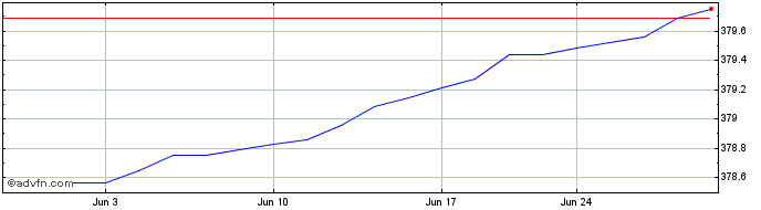 1 Month OMRX Treasury Bill 180 day  Price Chart