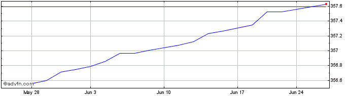 1 Month OMRX Treasury Bill 30 day  Price Chart