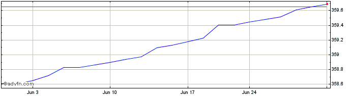 1 Month OMRX Treasury Bill 60 day  Price Chart