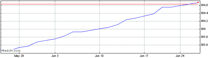 1 Month OMRX Treasury Bill 90 day  Price Chart