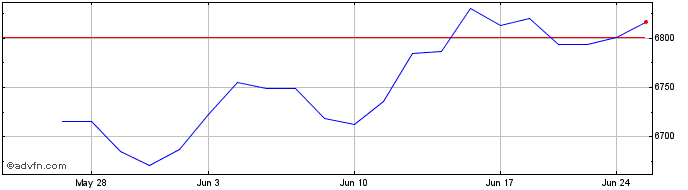 1 Month OMRX Treasury  Price Chart