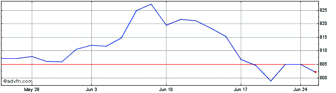 1 Month OMX Baltic 10 GI  Price Chart