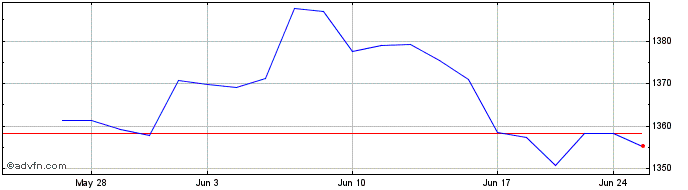 1 Month OMX Baltic Benchmark Cap...  Price Chart