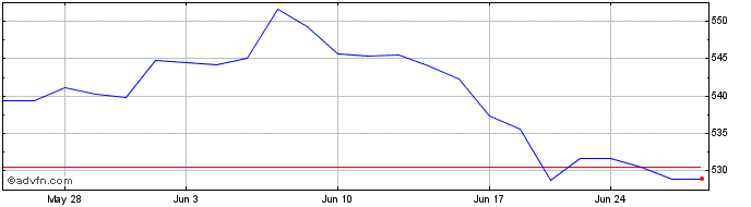 1 Month OMX Baltic Benchmark Cap...  Price Chart