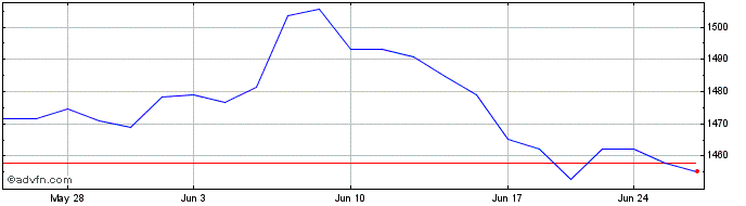 1 Month OMX Baltic Benchmark GI  Price Chart