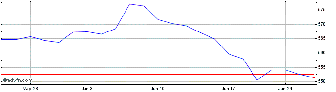 1 Month OMX Baltic Benchmark PI  Price Chart