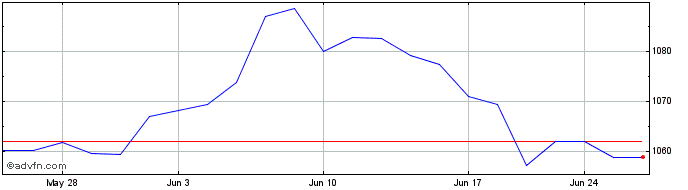 1 Month OMX Baltic GI  Price Chart