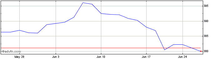 1 Month OMX Baltic PI  Price Chart
