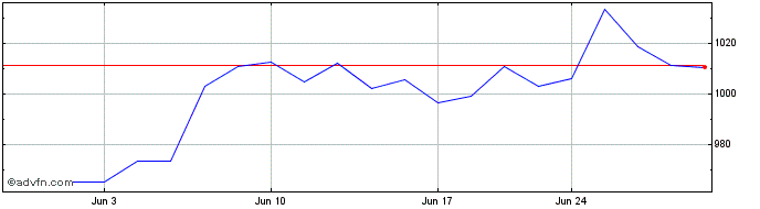 1 Month OMX Copenhagen 20 GI  Price Chart