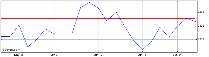 1 Month OMX Copenhagen 25 GI  Price Chart