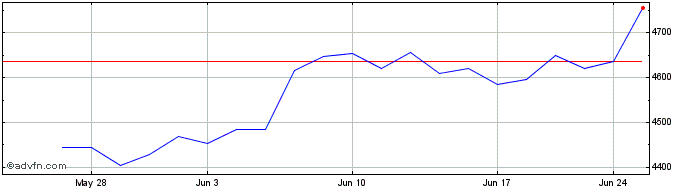 1 Month OMX Copenhagen Benchmark...  Price Chart