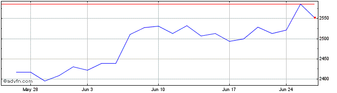 1 Month OMX Copenhagen Benchmark...  Price Chart