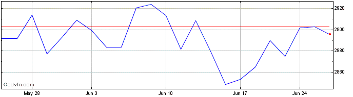 1 Month OMX Copenhagen Cap GI  Price Chart