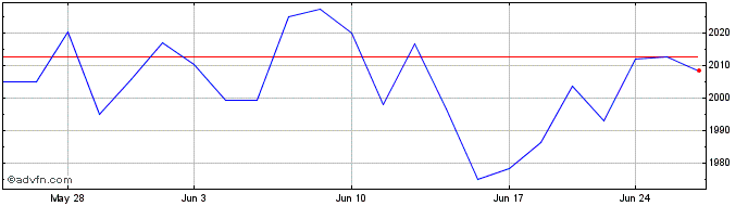 1 Month OMX Copenhagen CAP NI  Price Chart