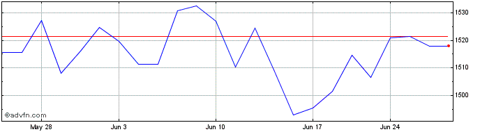 1 Month OMX Copenhagen Cap PI  Price Chart