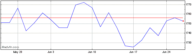 1 Month OMX Copenhagen Cap Index...  Price Chart