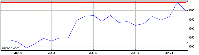 1 Month OMX Copenhagen GI  Price Chart