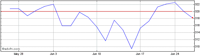 1 Month OMX Copenhagen Mid Cap GI  Price Chart