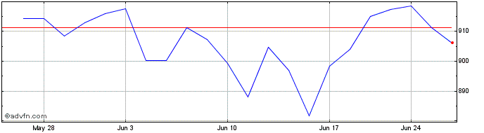 1 Month OMX Copenhagen Mid Cap PI  Price Chart