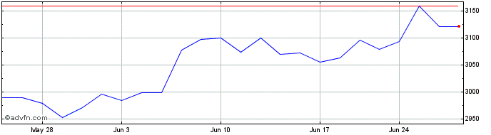 1 Month OMX Copenhagen NI  Price Chart