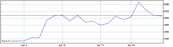 1 Month OMX Copenhagen PI  Price Chart