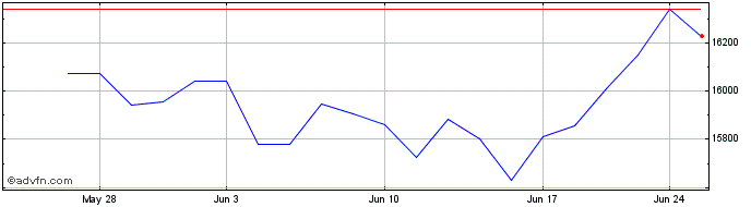 1 Month OMX Copenhagen Ex OMXC20...  Price Chart