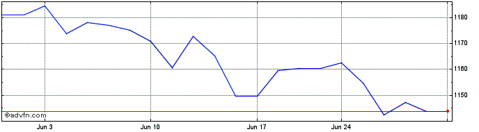 1 Month OMX Helsinki 15  Price Chart