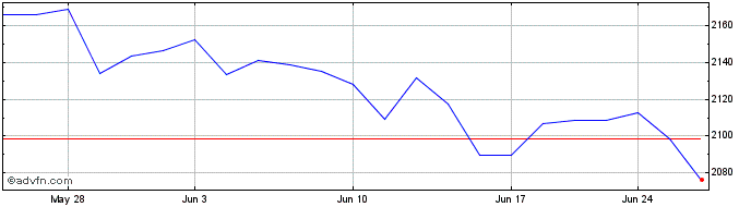 1 Month OMX Helsinki 15 Gross  Price Chart
