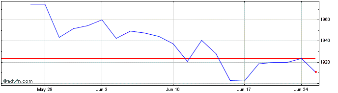 1 Month OMX Helsinki 15 Net  Price Chart