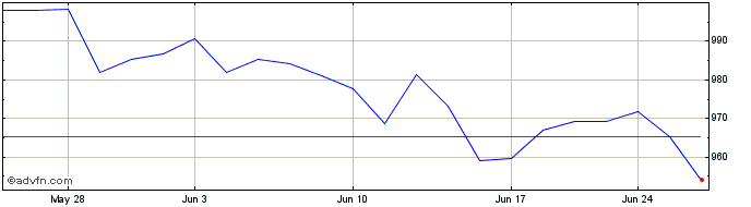 1 Month OMX Helsinki 25 GI 3.5% ...  Price Chart