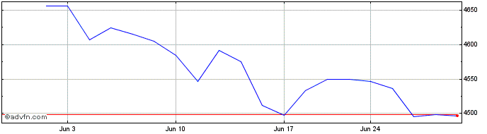 1 Month OMX Helsinki 25 Expiration  Price Chart