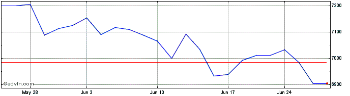 1 Month OMX Helsinki 25 GI  Price Chart