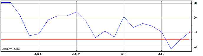1 Month OMX Helsinki Benchmark C...  Price Chart