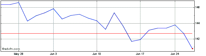 1 Month OMX Helsinki Benchmark GI  Price Chart