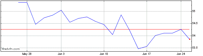 1 Month OMX Helsinki Benchmark PI  Price Chart