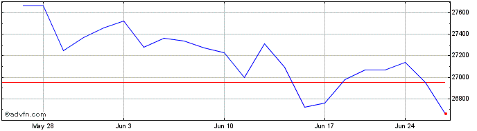1 Month OMX Helsinki Cap GI  Price Chart