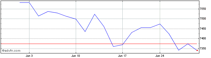 1 Month OMX Helsinki Cap PI  Price Chart