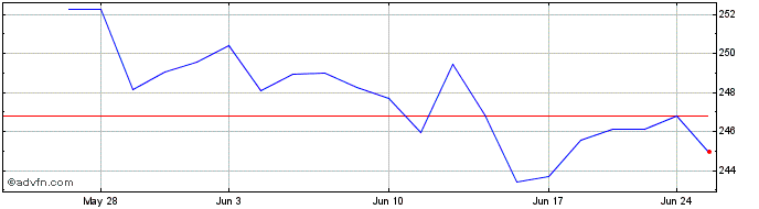 1 Month OMX Helsinki Large Cap GI  Price Chart