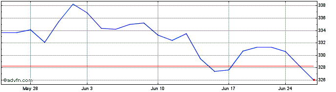 1 Month OMX Helsinki Mid Cap GI  Price Chart