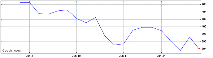 1 Month OMX Helsinki Mid Cap PI  Price Chart